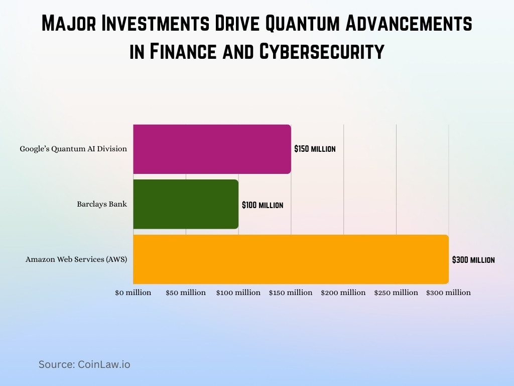 Major Investments Drive Quantum Advancements in Finance and Cybersecurity Major Investments Drive Quantum Advancements in Finance and Cybersecurity