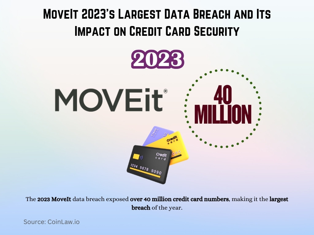 MoveIt 2023's Largest Data Breach and Its Impact on Credit Card Security MoveIt 2023's Largest Data Breach and Its Impact on Credit Card Security