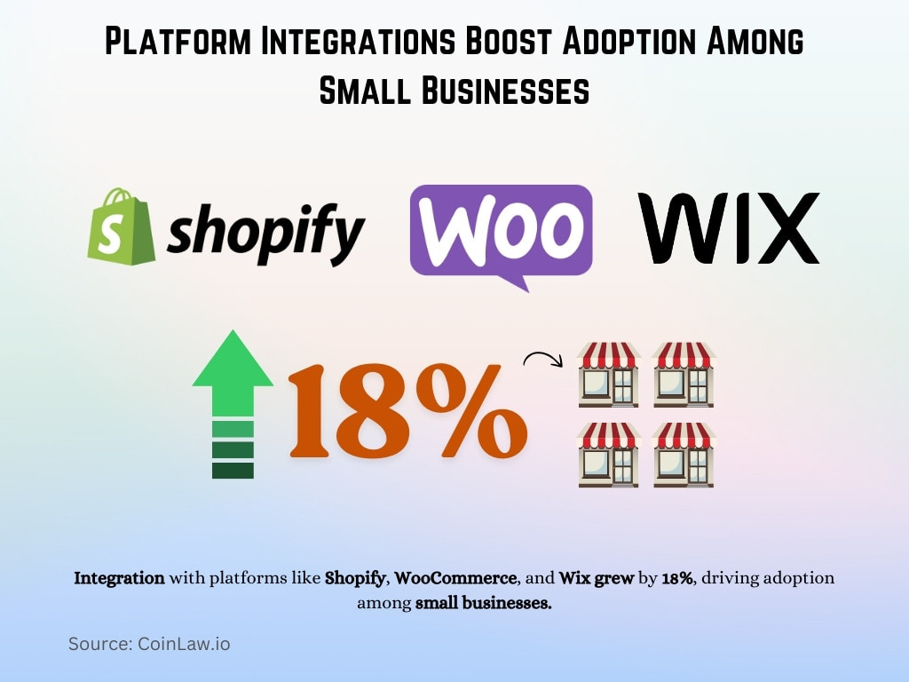 Platform Integrations Boost Adoption Among Small Businesses Platform Integrations Boost Adoption Among Small Businesses