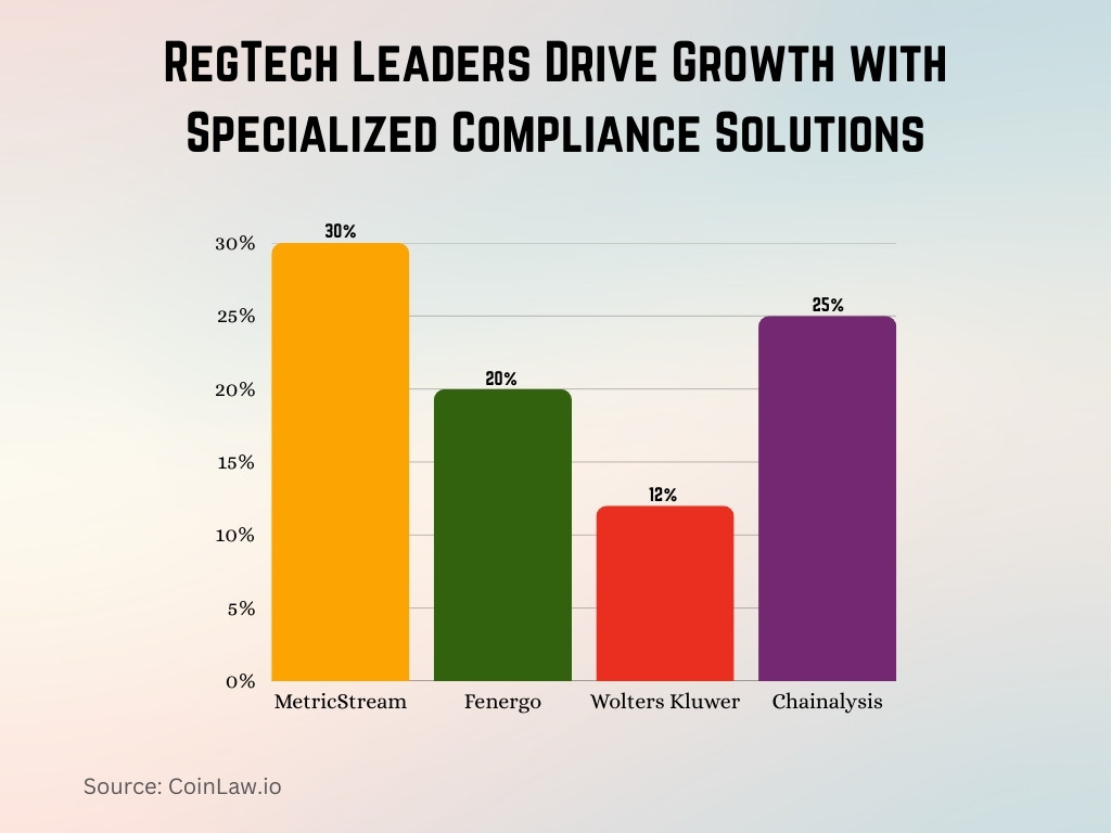 RegTech Leaders Drive Growth with Specialized Compliance Solutions RegTech Leaders Drive Growth with Specialized Compliance Solutions