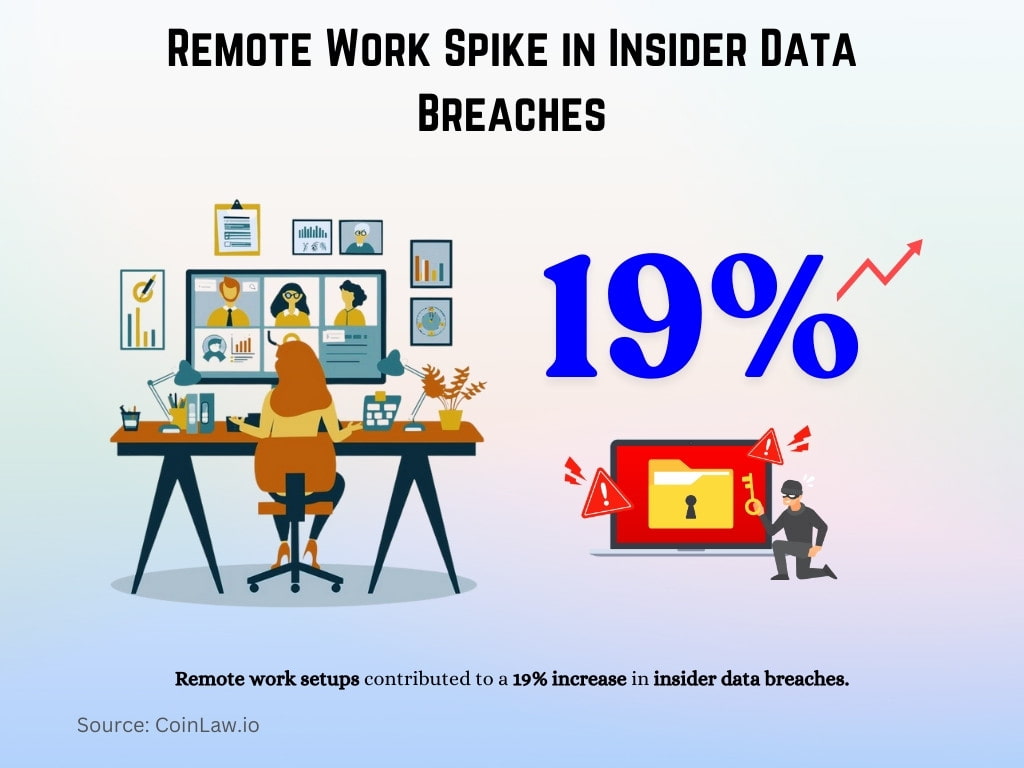 Remote Work Spike in Insider Data Breaches Remote Work Spike in Insider Data Breaches