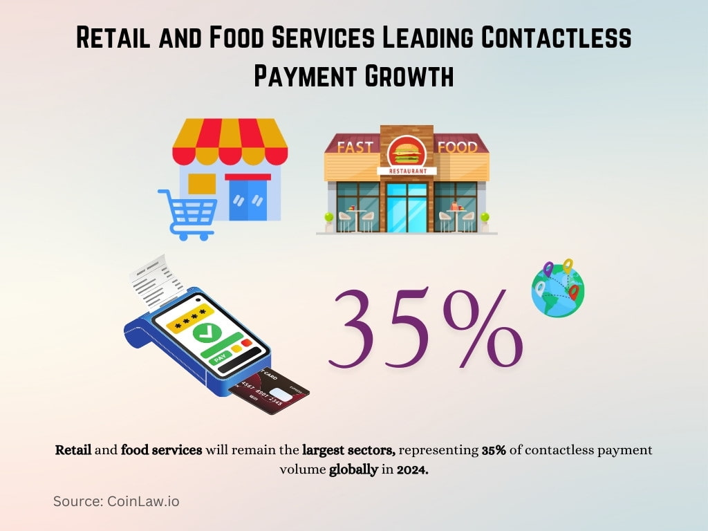 Retail and Food Services Leading Contactless Payment Growth Retail and Food Services Leading Contactless Payment Growth