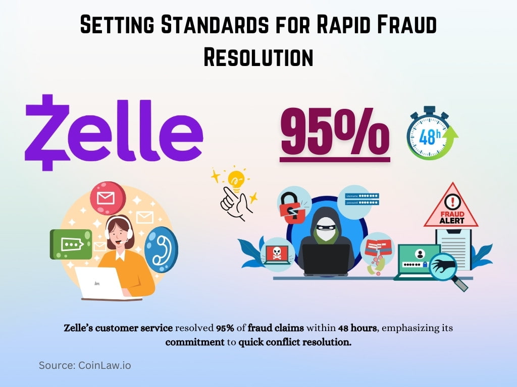 Setting Standards for Rapid Fraud Resolution