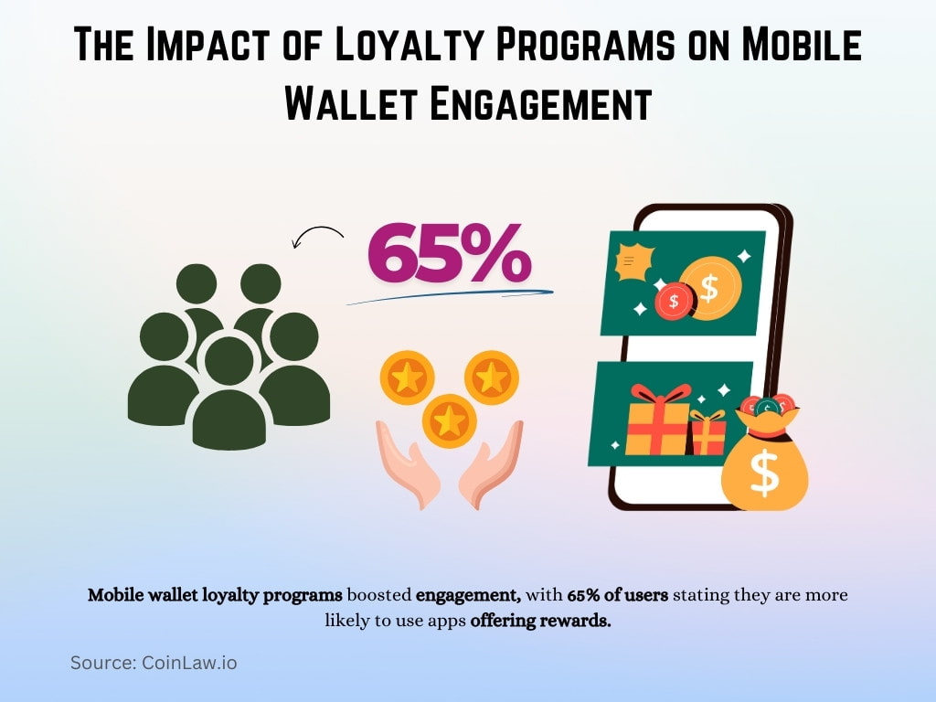 The Impact of Loyalty Programs on Mobile Wallet Engagement The Impact of Loyalty Programs on Mobile Wallet Engagement