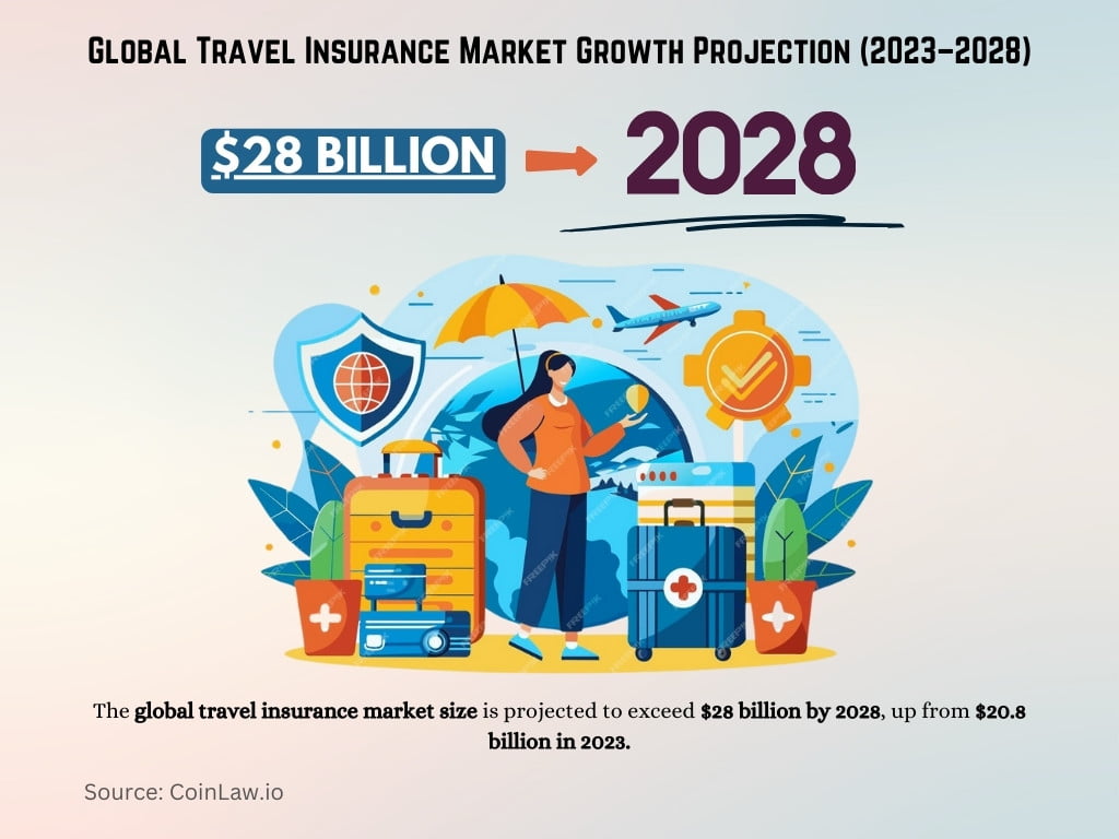 Global Travel Insurance Market Growth Projection (2023–2028) Global Travel Insurance Market Growth Projection 2023 to 2028