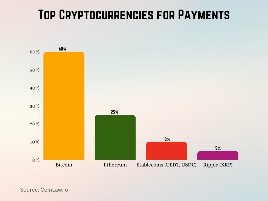 Top Cryptocurrencies for Payments Top Cryptocurrencies for Payments