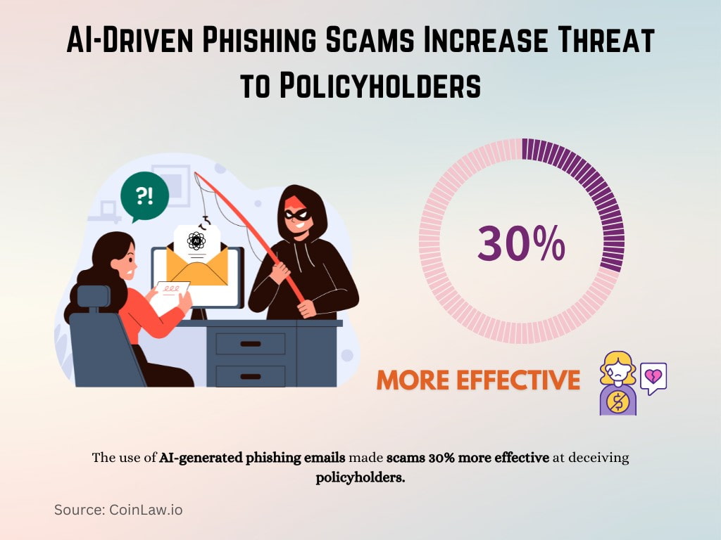 AI-Driven Phishing Scams Increase Threat to Policyholders AI-Driven Phishing Scams Increase Threat to Policyholders