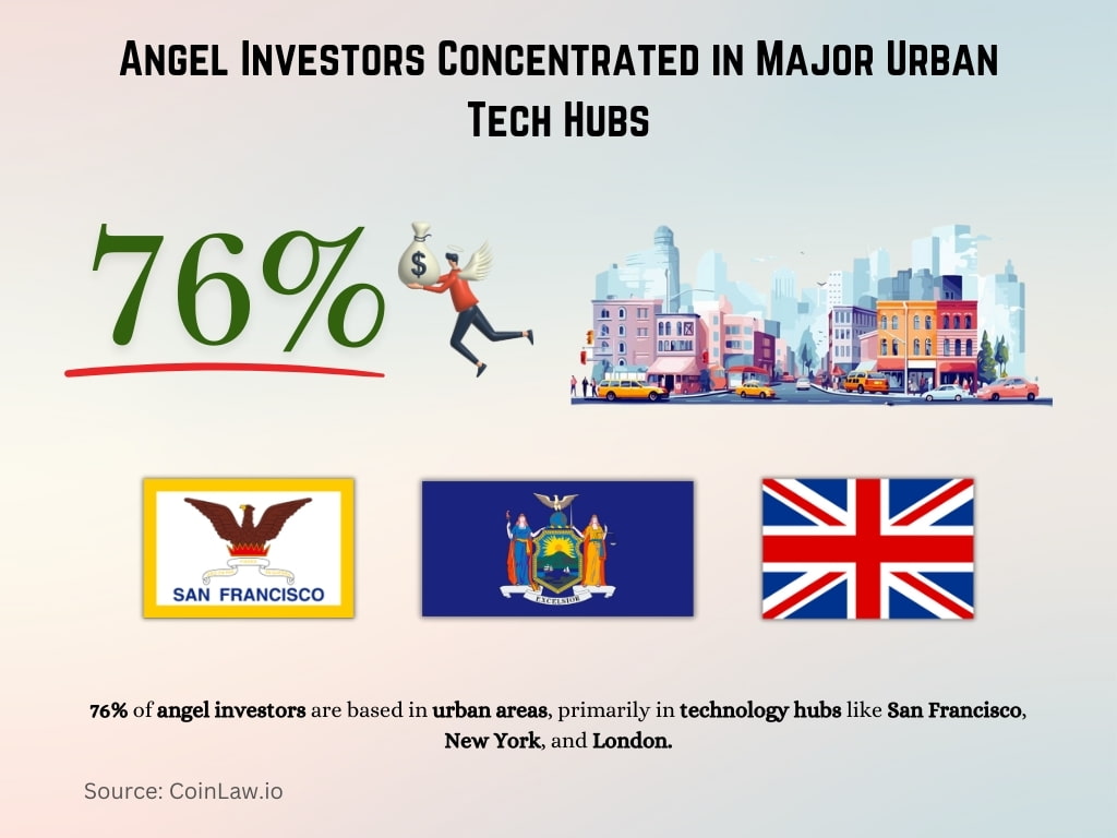 Angel Investors Concentrated in Major Urban Tech Hubs Angel Investors Concentrated in Major Urban Tech Hubs