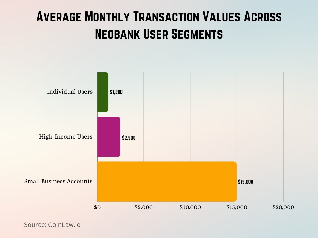 Average Monthly Transaction Values Across Neobank User Segments Average Monthly Transaction Values Across Neobank User Segments