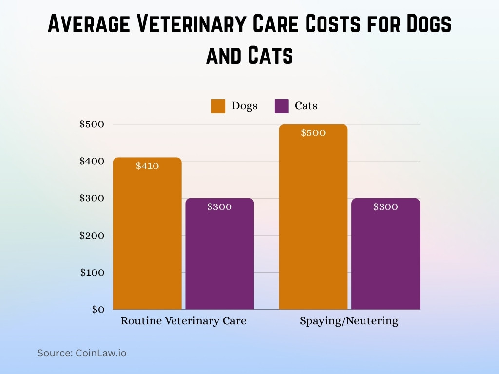 Average Veterinary Care Costs for Dogs and Cats Average Veterinary Care Costs for Dogs and Cats