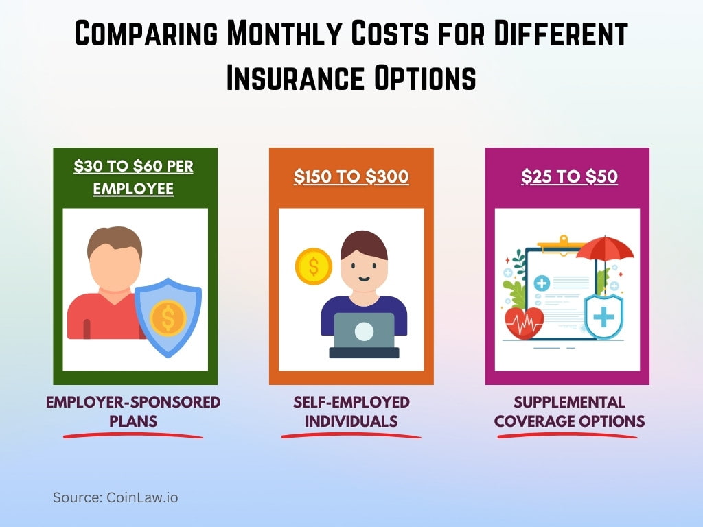Comparing Monthly Costs for Different Insurance Options Comparing Monthly Costs for Different Insurance Options