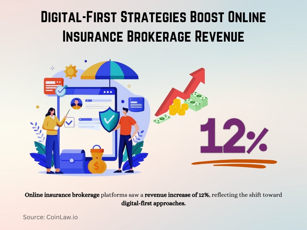 Digital-First Strategies Boost Online Insurance Brokerage Revenue Digital-First Strategies Boost Online Insurance Brokerage Revenue