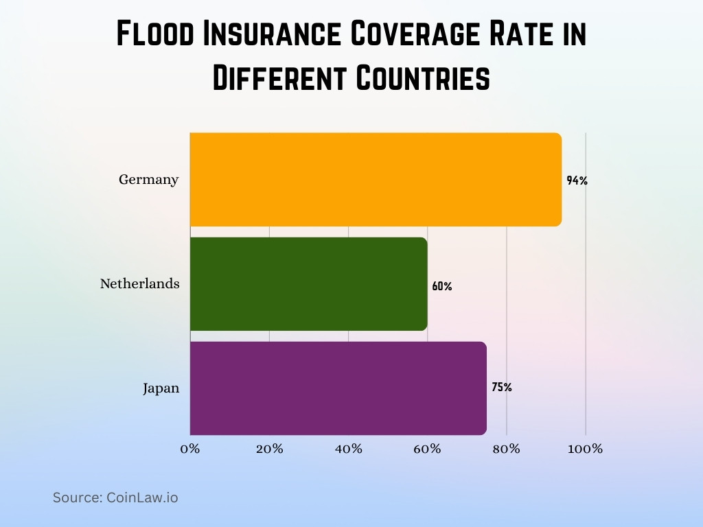 Flood Insurance Coverage Rate in Different Countries Flood Insurance Coverage Rate in Different Countries