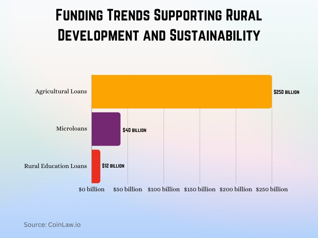 Funding Trends Supporting Rural Development and Sustainability Funding Trends Supporting Rural Development and Sustainability