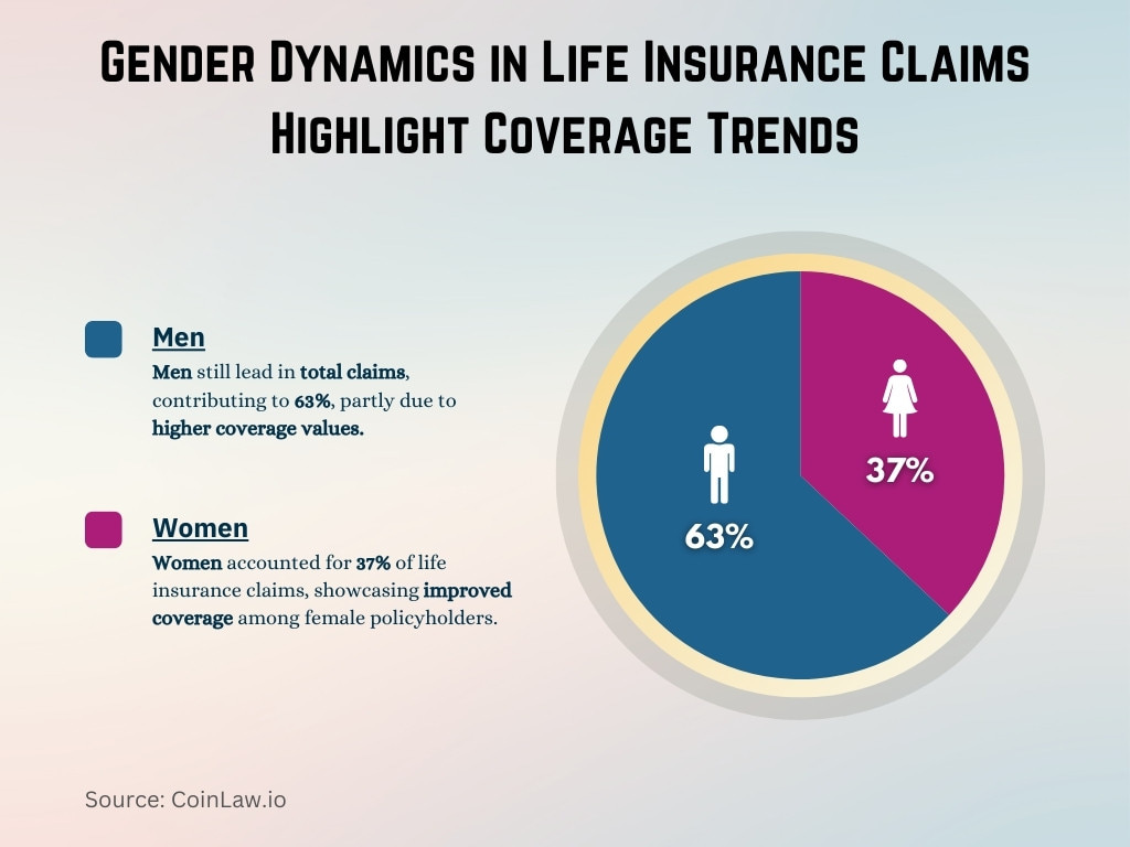 Gender Dynamics in Life Insurance Claims Highlight Coverage Trends Gender Dynamics in Life Insurance Claims Highlight Coverage Trends