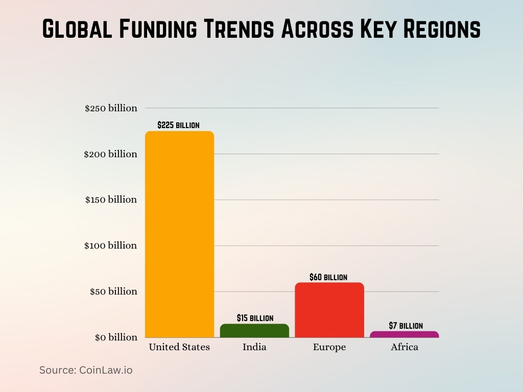 Global Funding Trends Across Key Regions Global Funding Trends Across Key Regions