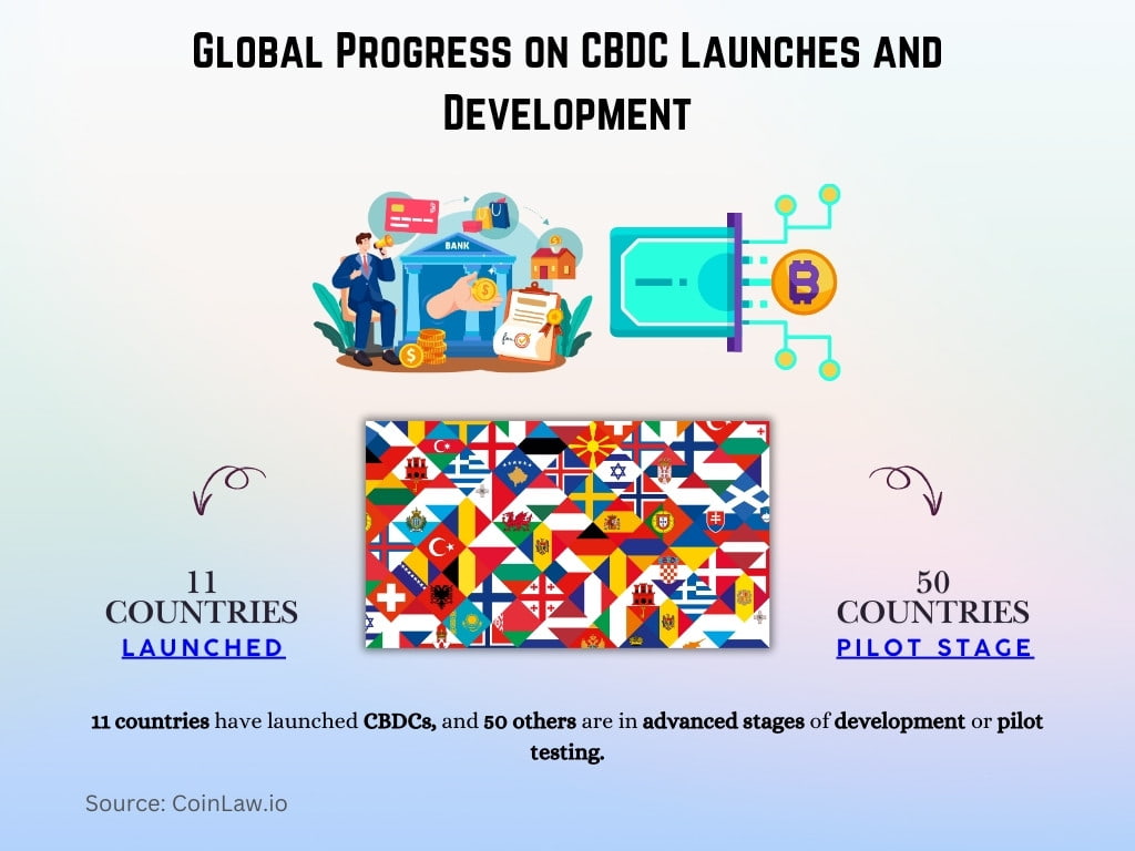 Global Progress on CBDC Launches and Development Global Progress on CBDC Launches and Development