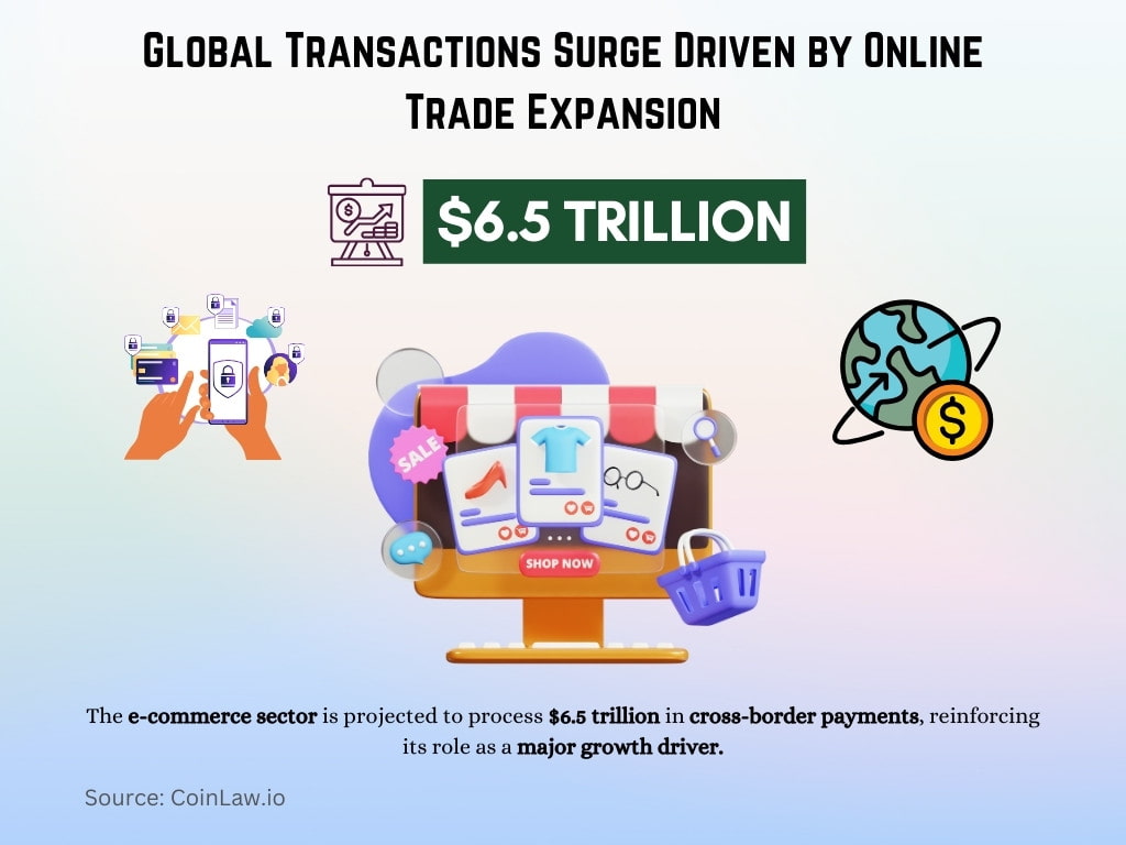 Global Transactions Surge Driven by Online Trade Expansion Global Transactions Surge Driven by Online Trade Expansion
