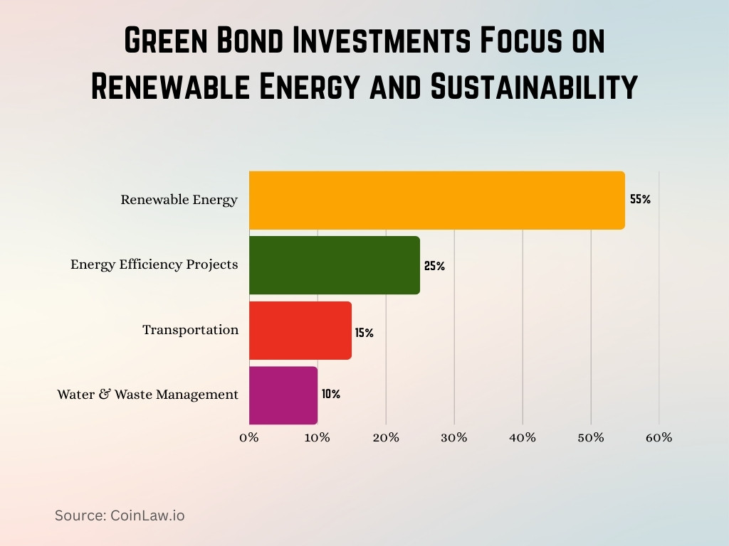 Green Bond Investments Focus on Renewable Energy and Sustainability Green Bond Investments Focus on Renewable Energy and Sustainability