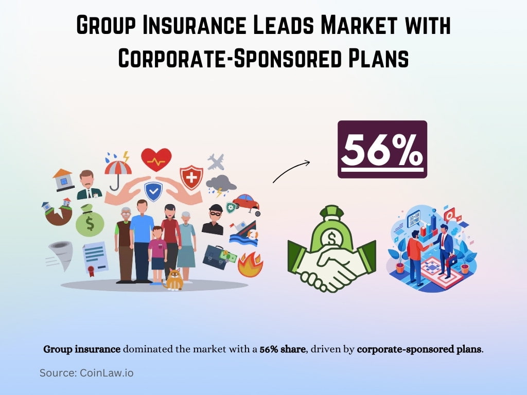 Group Insurance Leads Market with Corporate-Sponsored Plans Group Insurance Leads Market with Corporate-Sponsored Plans