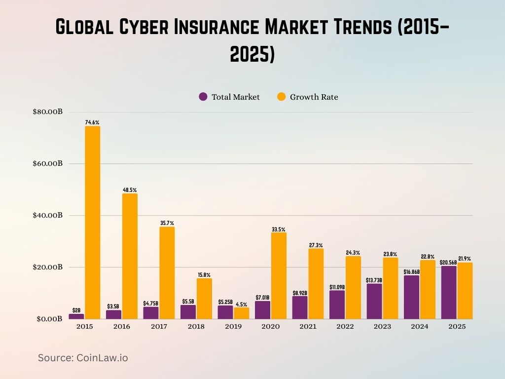 Global Cyber Insurance Market Trends (2015–2025) Global Cyber Insurance Market Trends (2015–2025)