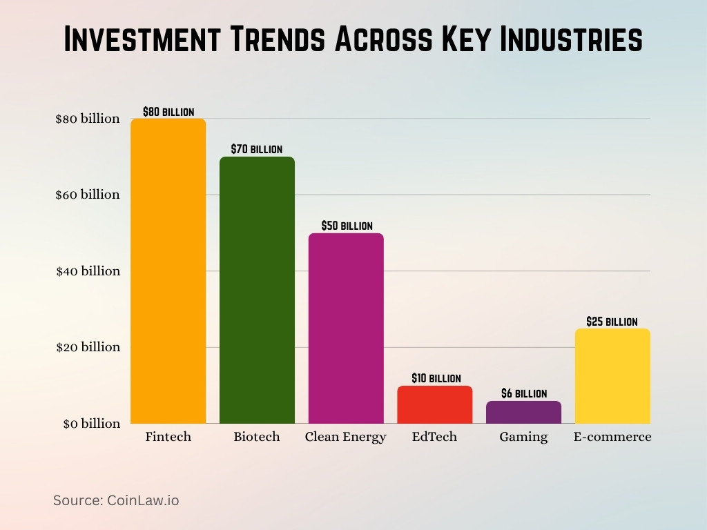 Investment Trends Across Key Industries Investment Trends Across Key Industries