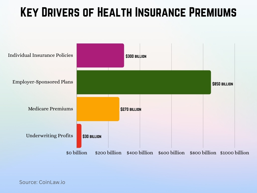 Key Drivers of Health Insurance Premiums Key Drivers of Health Insurance Premiums
