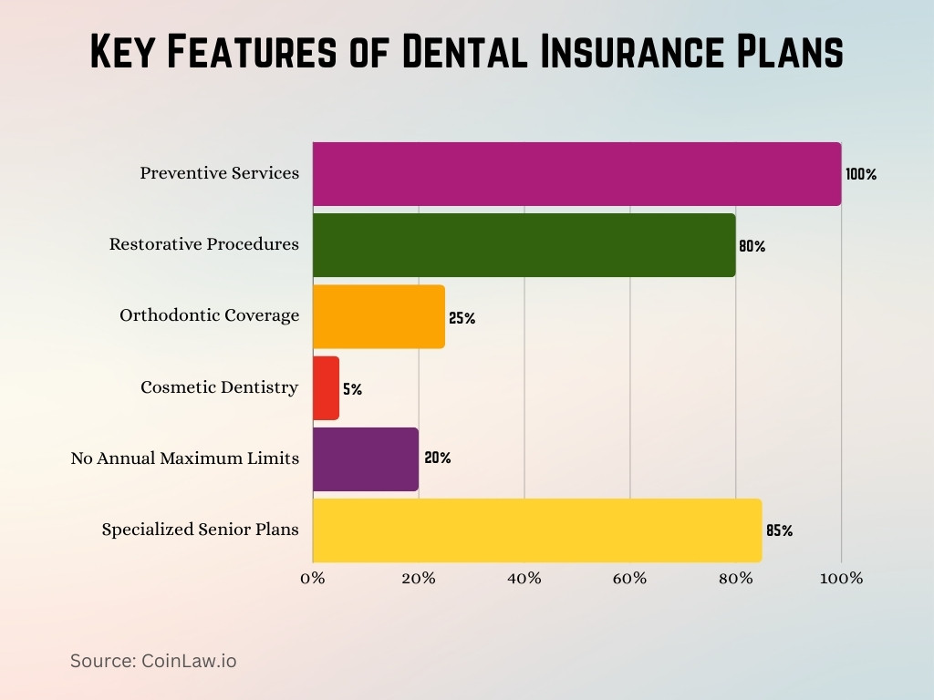 Key Features of Dental Insurance Plans Key Features of Dental Insurance Plans