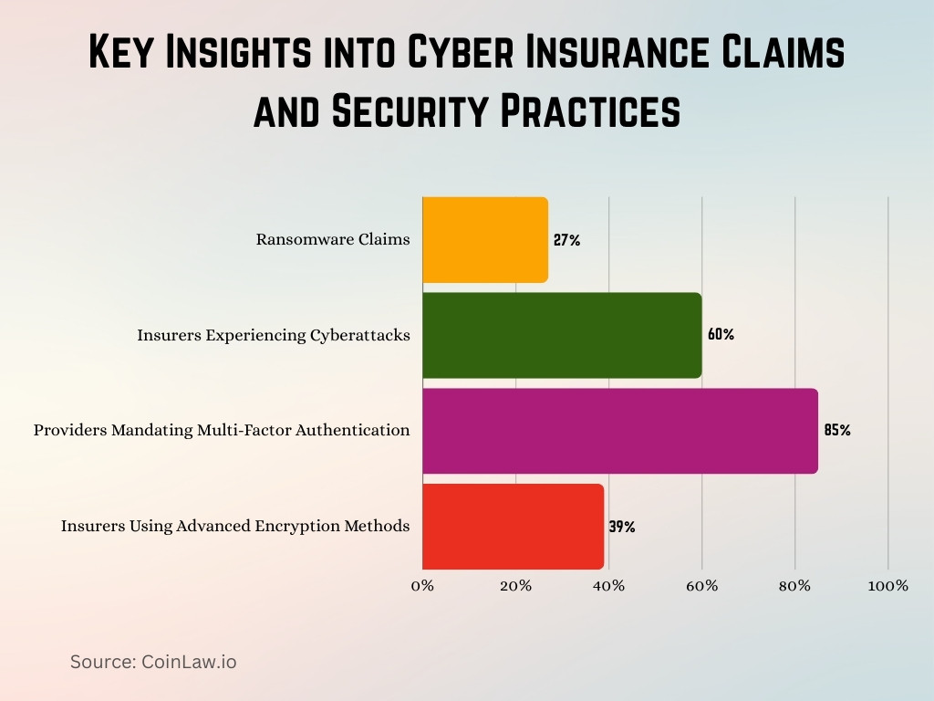 Key Insights into Cyber Insurance Claims and Security Practices Key Insights into Cyber Insurance Claims and Security Practices