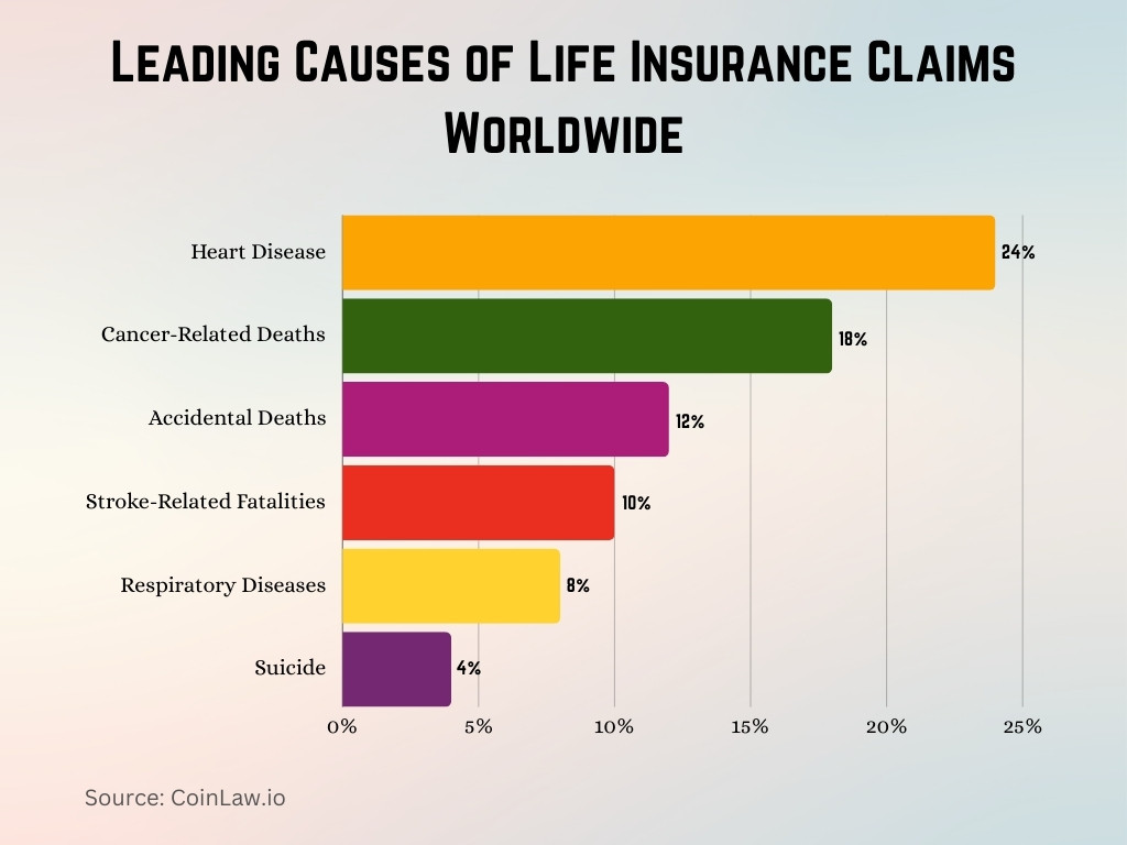 Leading Causes of Life Insurance Claims Worldwide Leading Causes of Life Insurance Claims Worldwide