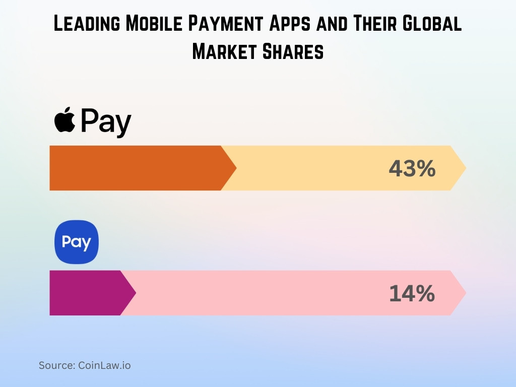 Leading Mobile Payment Apps and Their Global Market Shares Leading Mobile Payment Apps and Their Global Market Shares