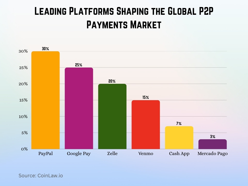 Leading Platforms Shaping the Global P2P Payments Market Leading Platforms Shaping the Global P2P Payments Market