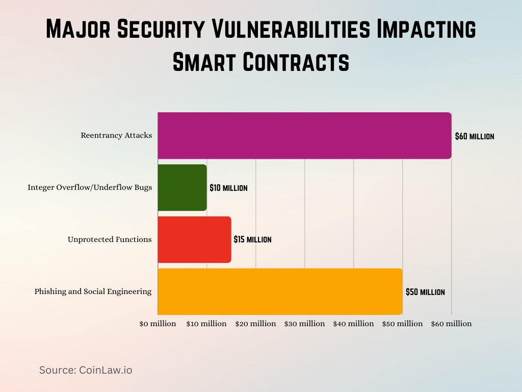 Major Security Vulnerabilities Impacting Smart Contracts Major Security Vulnerabilities Impacting Smart Contracts