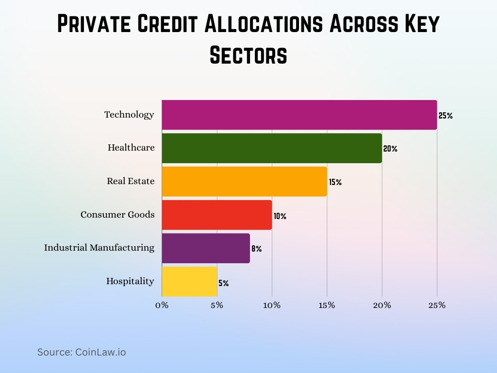 Private Credit Allocations Across Key Sectors Private Credit Allocations Across Key Sectors