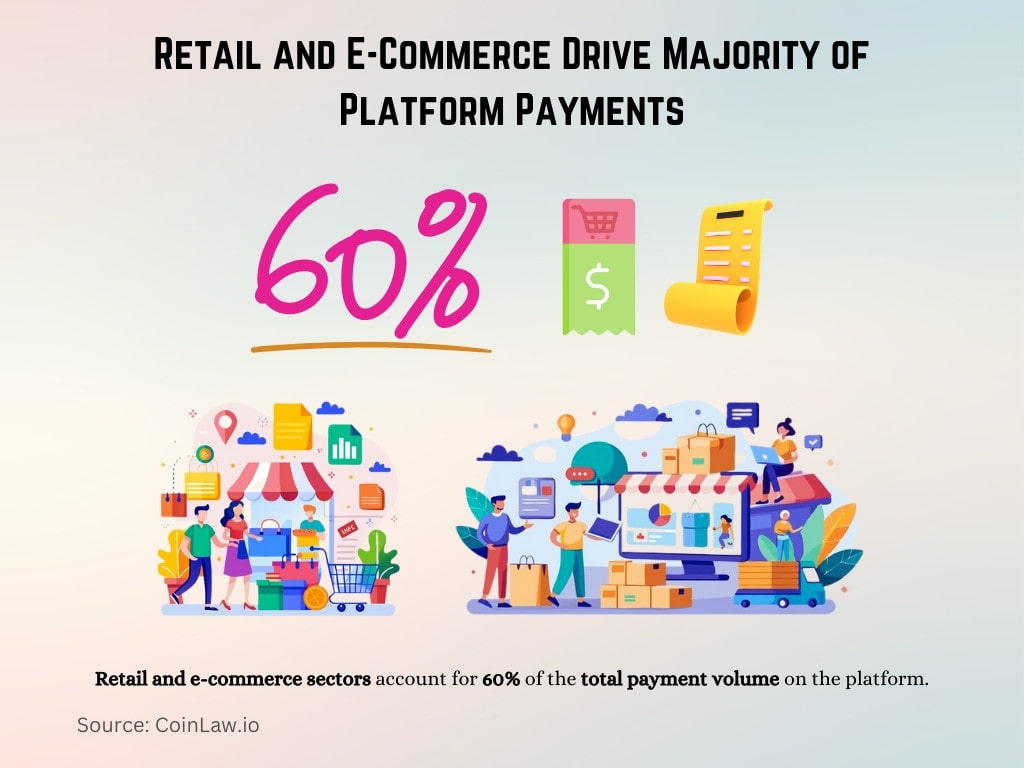 Retail and E-Commerce Drive Majority of Platform Payments Retail and E-Commerce Drive Majority of Platform Payments