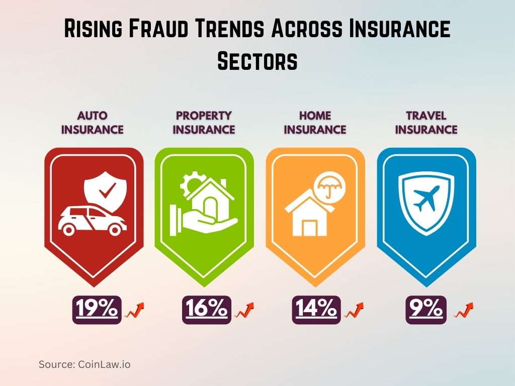 Rising Fraud Trends Across Insurance Sectors Rising Fraud Trends Across Insurance Sectors