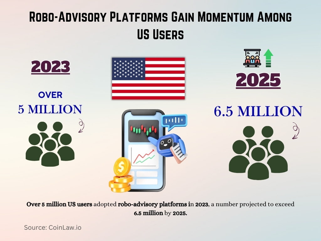 Robo-Advisory Platforms Gain Momentum Among US Users Robo-Advisory Platforms Gain Momentum Among US Users