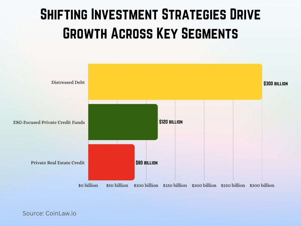 Shifting Investment Strategies Drive Growth Across Key Segments Shifting Investment Strategies Drive Growth Across Key Segments