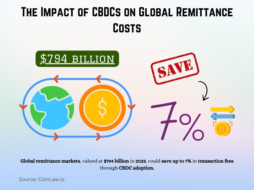 The Impact of CBDCs on Global Remittance Costs The Impact of CBDCs on Global Remittance Costs