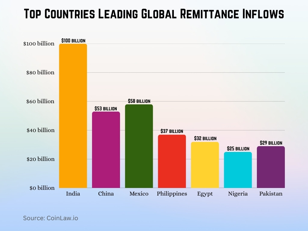 Top Countries Leading Global Remittance Inflows Top Countries Leading Global Remittance Inflows