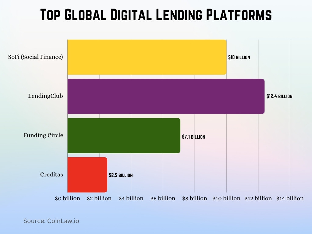 Top Global Digital Lending Platforms Top Global Digital Lending Platforms