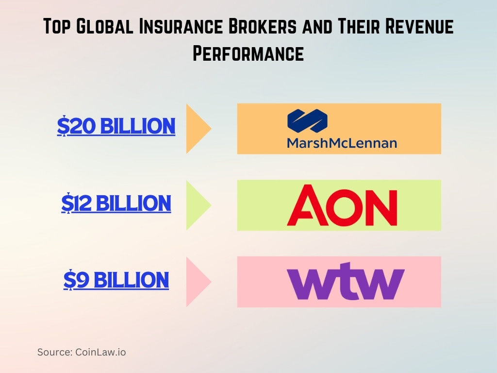 Top Global Insurance Brokers and Their Revenue Performance Top Global Insurance Brokers and Their Revenue Performance