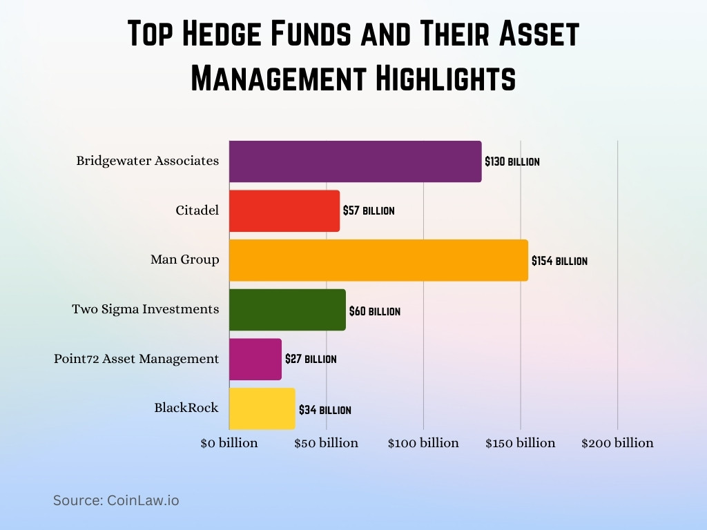 Top Hedge Funds and Their Asset Management Highlights Top Hedge Funds and Their Asset Management Highlights