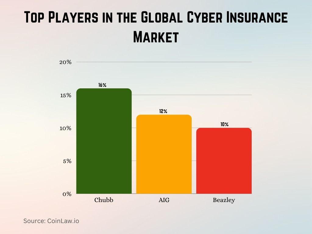 Top Players in the Global Cyber Insurance Market Top Players in the Global Cyber Insurance Market