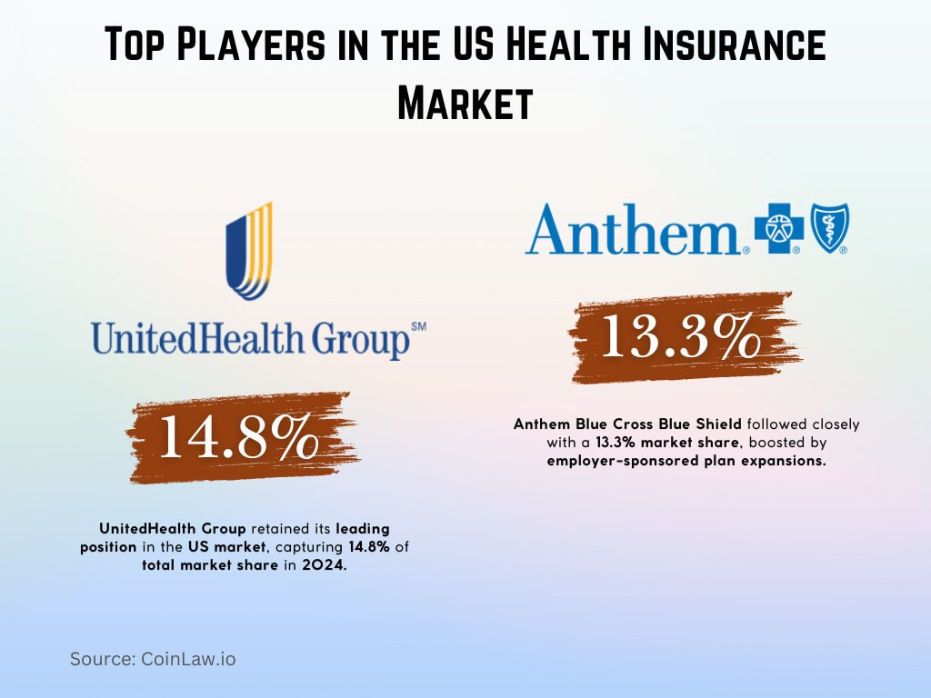 Top Players in the US Health Insurance Market Top Players in the US Health Insurance Market