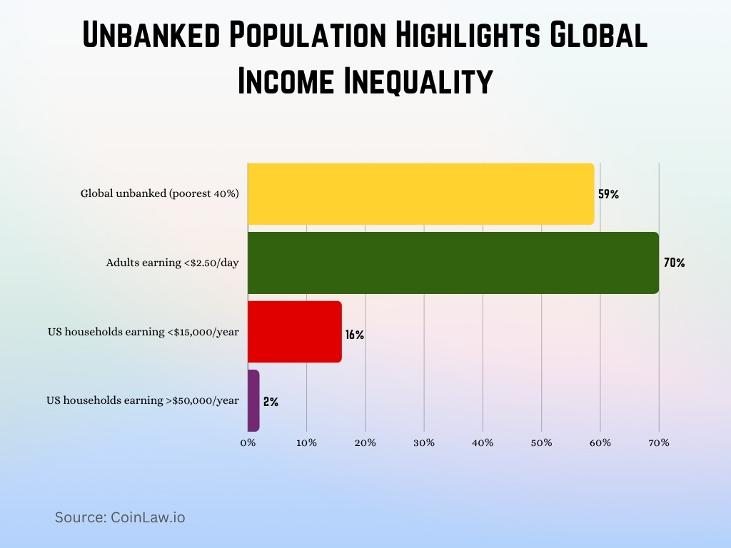 Unbanked Population Highlights Global Income Inequality Unbanked Population Highlights Global Income Inequality
