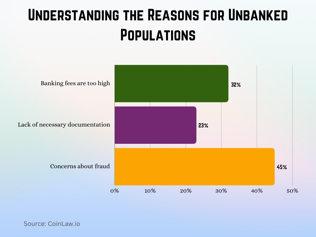 Understanding the Reasons for Unbanked Populations Understanding the Reasons for Unbanked Populations