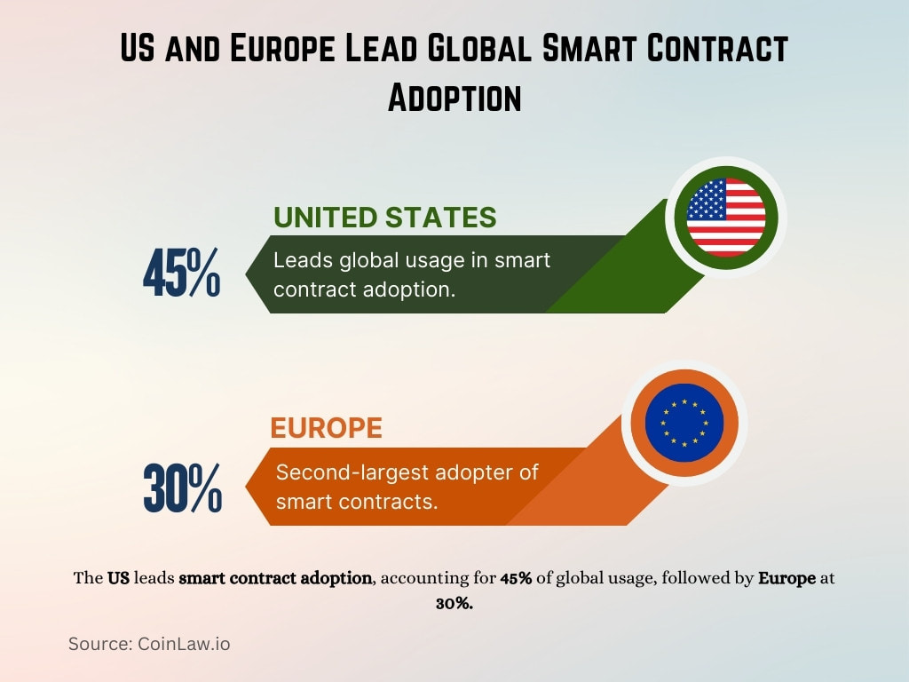 US and Europe Lead Global Smart Contract Adoption US and Europe Lead Global Smart Contract Adoption