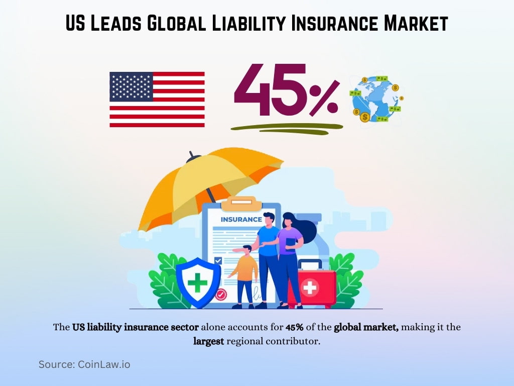 US Leads Global Liability Insurance Market US Leads Global Liability Insurance Market