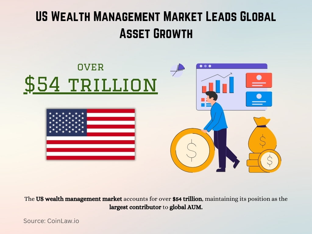 US Wealth Management Market Leads Global Asset Growth US Wealth Management Market Leads Global Asset Growth